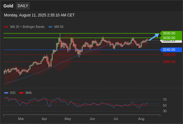 Harga Emas Terus Naik, Tapi Momentum Melemah: Waspadai Level Support US$3.240