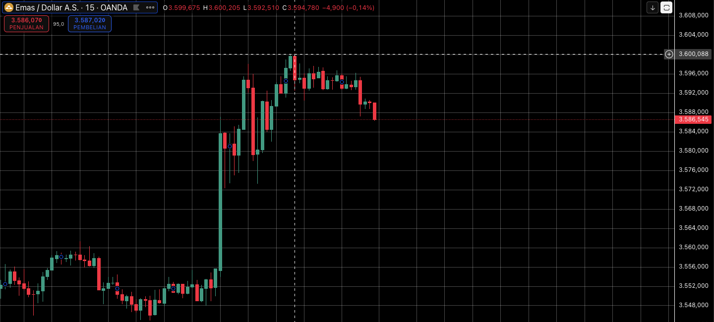 XAU-USD Sentuh US$3.600, Pengamat: Bisa Tembus US$ 3.700