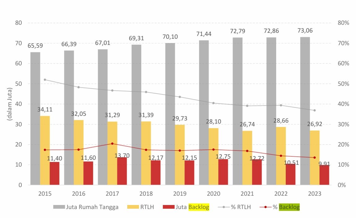 Data Backlog Perumahan Terbaru, Jakarta Tembus Satu Juta