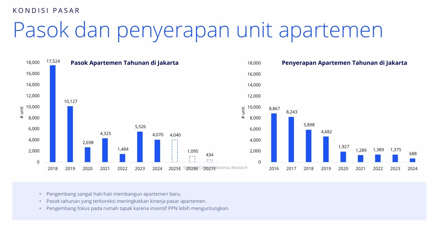 Konsumen Kian Gemar Apartemen Sudah Jadi