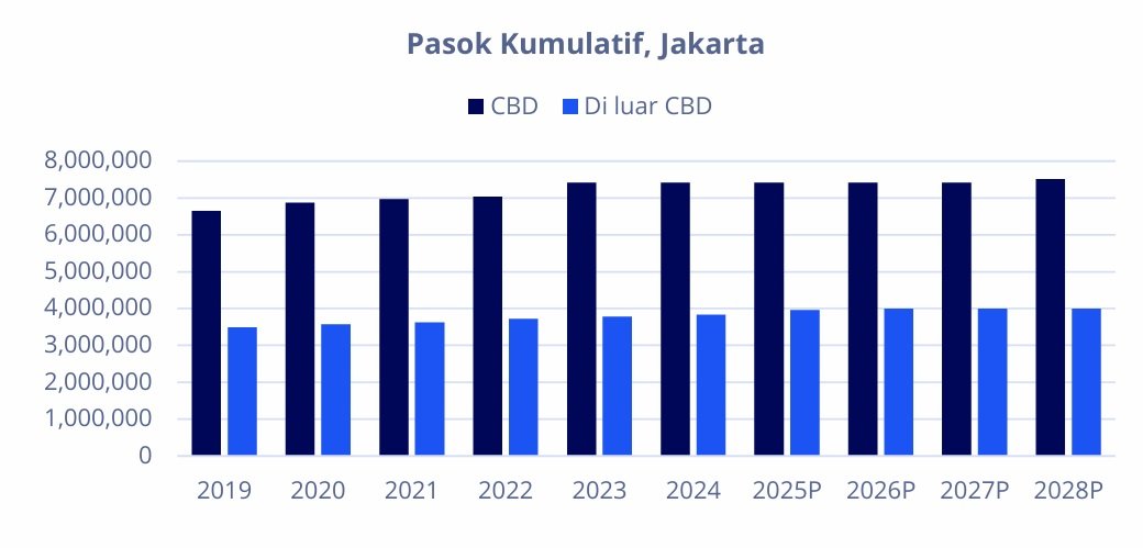 Pasokan Minim Bisa Dongkrak Okupansi Perkantoran