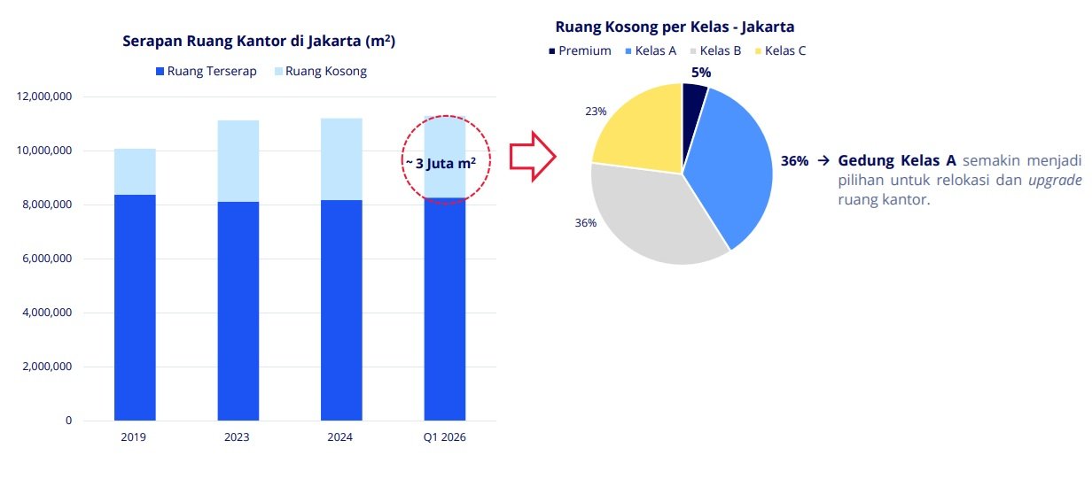 Okupansi Perkantoran Butuh Tiga Tahun untuk Pulih