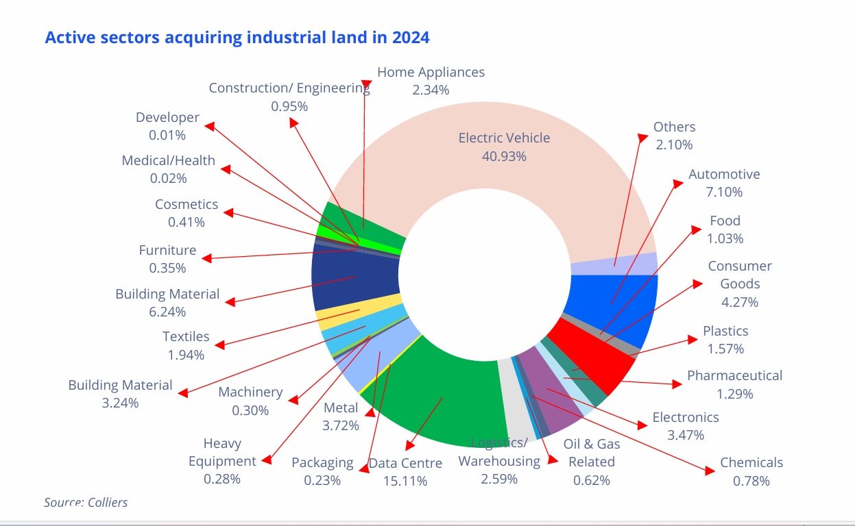 Profil Penyerap Lahan Industri Tahun 2024