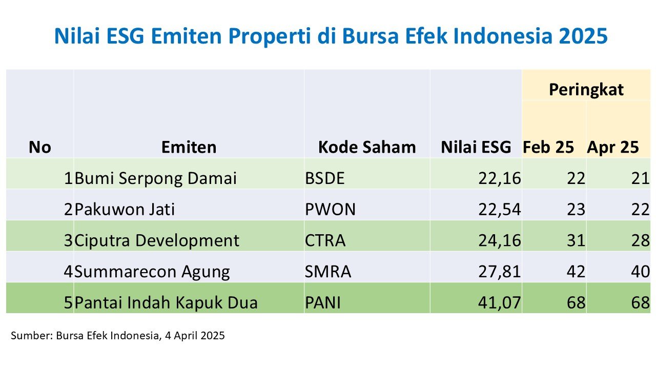 Terjadi Pergeseran Peringkat Nilai ESG Emiten Properti, April 2025