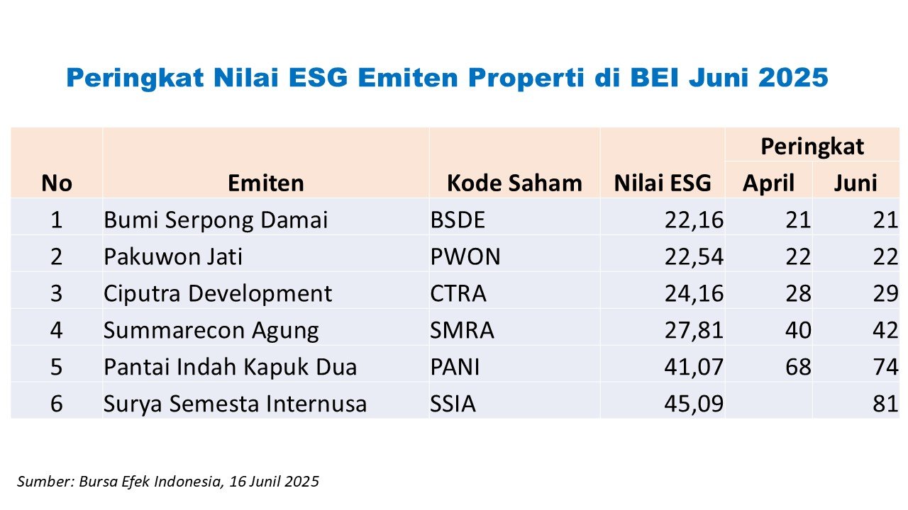 Nilai ESG Emiten Properti Juni 2025, Jumlah Bertambah