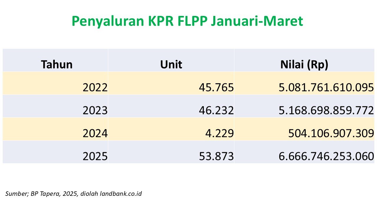 Penyaluran KPR FLPP Pecahkan Rekor
