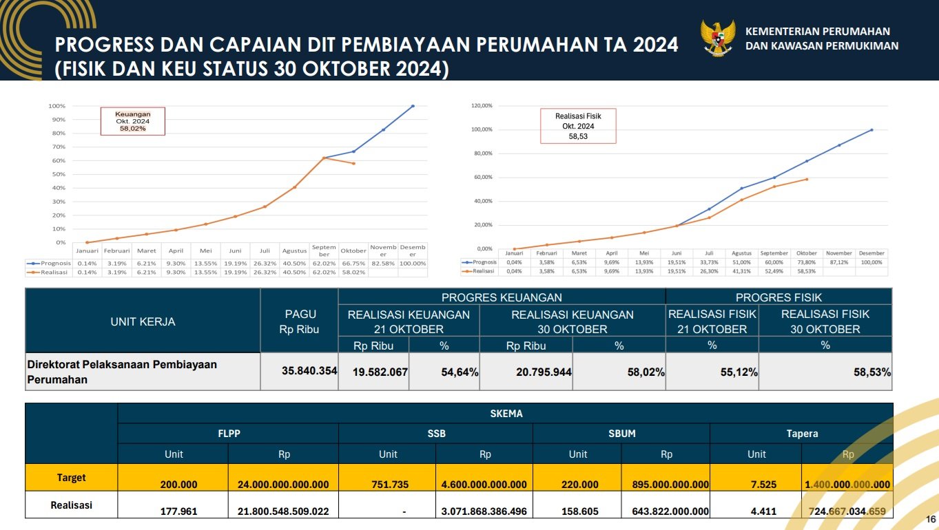 Ini Perkembangan Terbaru Pencapaian Program Perumahan 2024
