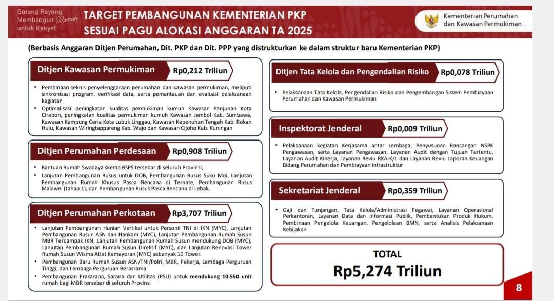 Program Tiga Juta Rumah Tingkatkan Lapangan Kerja