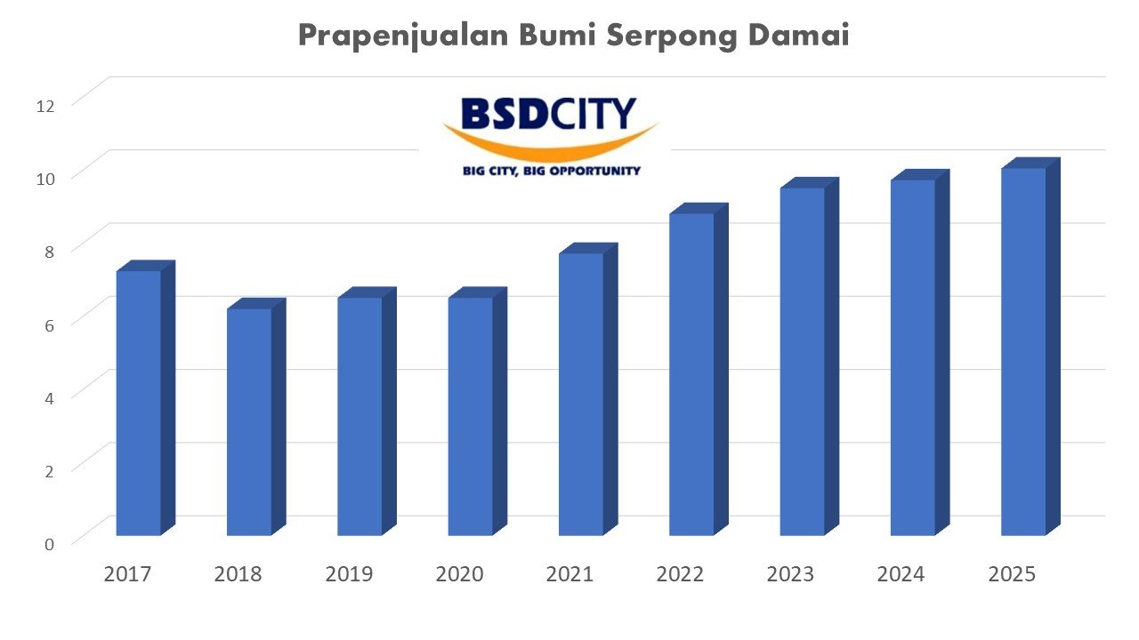Prapenjualan BSDE 10 Tahun Terakhir