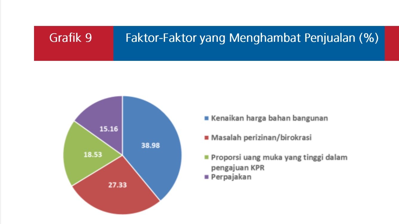 Kenaikan Harga Bahan Bangunan Hambat Penjualan Residensial